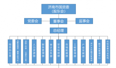 济南建工集团有限公司组织架构